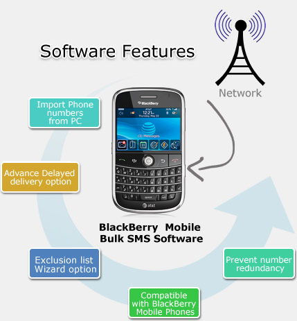 Bulk SMS Software for BlackBerry Mobile Phones Features