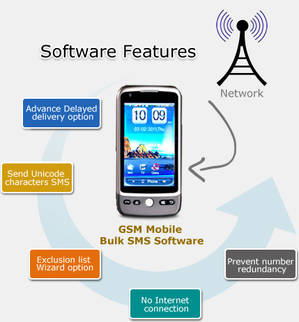 Bulk SMS Software for GSM Mobile Phones Features