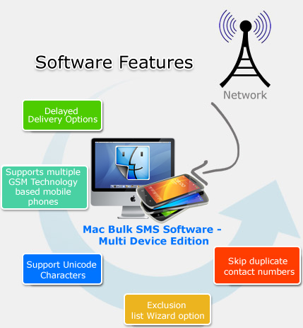 Mac Bulk SMS Software for Multi Device Features