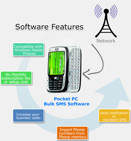 Pocket PC to Mobile SMS Software Features
