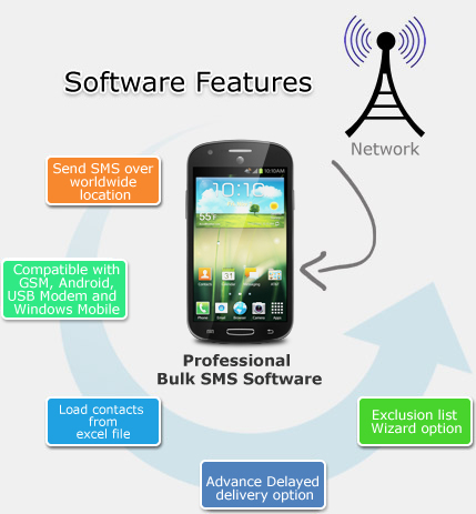 Professional Bulk SMS Software Features