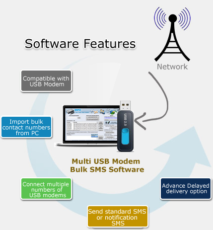 Bulk SMS Software - Multi USB Modem Features