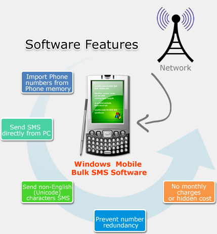 Bulk SMS Software for Windows mobile phones Features